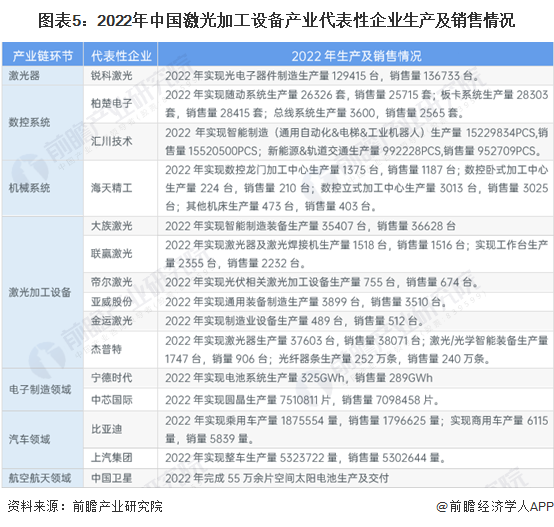 圖表5：2022年中國激光加工設備產(chǎn)業(yè)代表性企業(yè)生產(chǎn)及銷售情況
