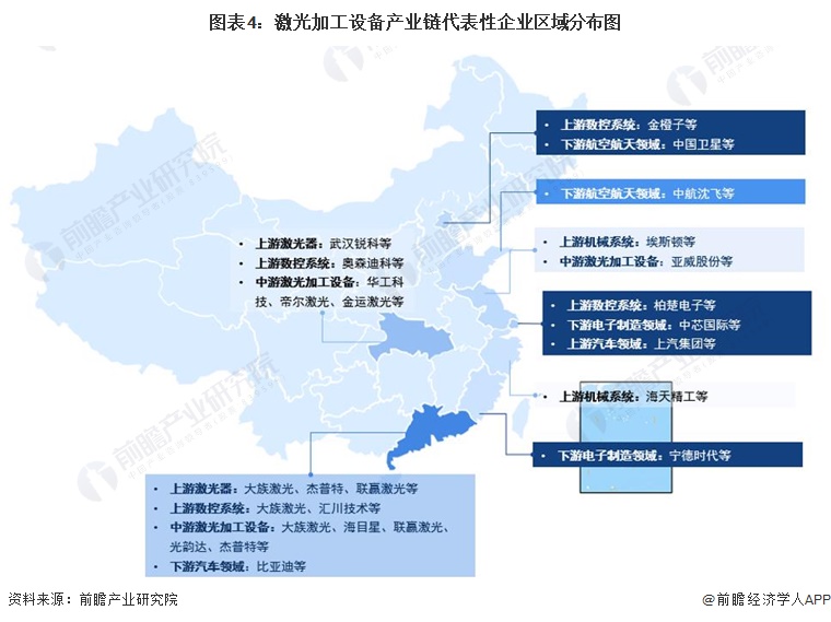 圖表4：激光加工設備產(chǎn)業(yè)鏈代表性企業(yè)區(qū)域分布圖