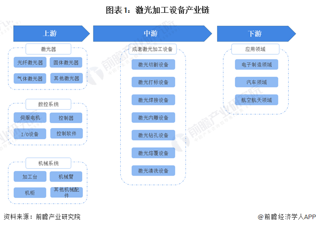 圖表1：激光加工設備產(chǎn)業(yè)鏈