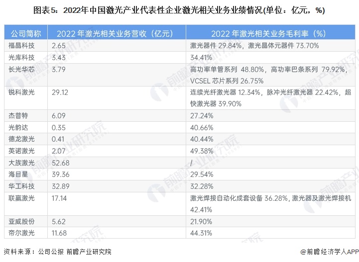 圖表5：2022年中國激光產(chǎn)業(yè)代表性企業(yè)激光相關(guān)業(yè)務(wù)業(yè)績情況(單位：億元，%)
