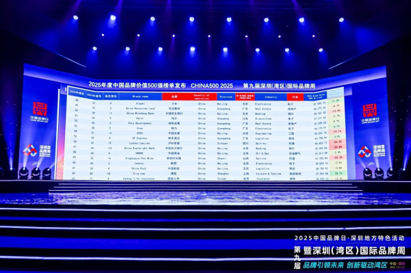 2025年度中國品牌價(jià)值500強(qiáng)榜單在深圳發(fā)布，品牌總價(jià)值突破2萬億美元