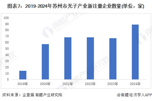 圖表7：2019-2024年蘇州市光子產(chǎn)業(yè)新注冊(cè)企業(yè)數(shù)量(單位：家)