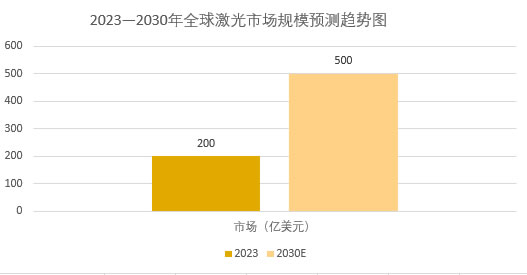 2025年激光市場現(xiàn)狀分析：全球激光市場規(guī)模將接近500億美元
