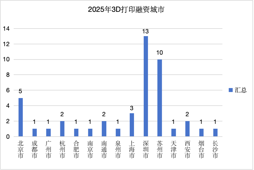 2025年3D打印行業(yè)融資城市，數(shù)據(jù)來(lái)源：企查查