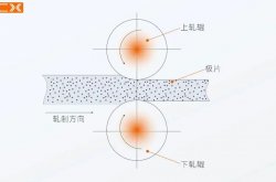 120m/min！創(chuàng)鑫旗下軋輥清洗方案，助力鋰電產(chǎn)線提速升級