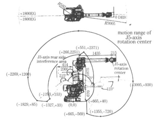 圖9  FANUC 機(jī)器人最大運動范圍
