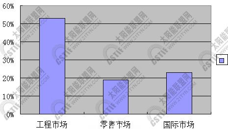 2011上半年三大市場增長對(duì)比圖