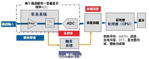 示波器死區(qū)時(shí)間和波形捕獲率對(duì)測(cè)量的影響(電子工程專輯)