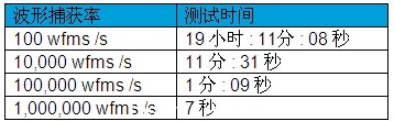 示波器死區(qū)時(shí)間和波形捕獲率對(duì)測(cè)量的影響(電子工程專輯)