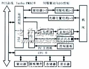 數(shù)控系統(tǒng)硬件構成