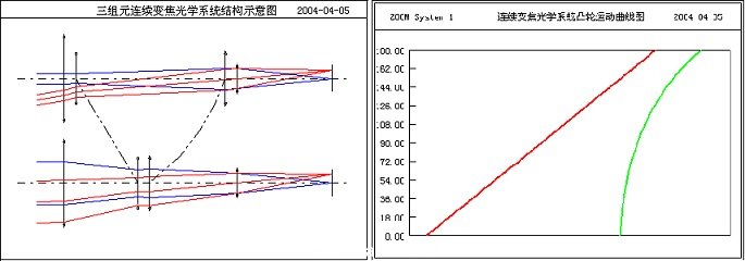 圖3 可自動設(shè)計(jì)及優(yōu)化各類變焦系統(tǒng)
