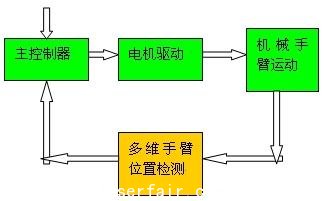 光電編碼器在閥門控制和機(jī)械臂位置檢測(cè)中的應(yīng)用(電子工程專輯)