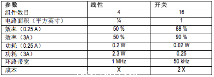 線性方法體積更小、成本更低但不如開關(guān)式電源高效