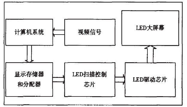 圖1 LED 大屏幕系統(tǒng)結(jié)構框圖