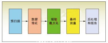 圖3：EMI自動(dòng)測(cè)量<p><p>的一般過(guò)程。