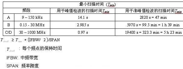 表1：CISPR范圍時(shí)<p><p>的最小化掃描次數(shù)。