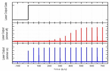 圖4：預值電流關閉（Simmer Current=0%，紅色）和預值電流開啟（Simmer Current=80%，藍色）時的脈沖輸出時域圖
