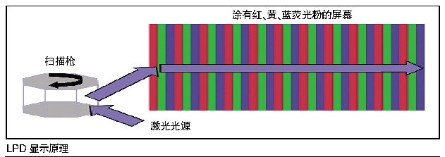 激光顯示技術(shù)性能指標(biāo)超高，很難進入桌面端