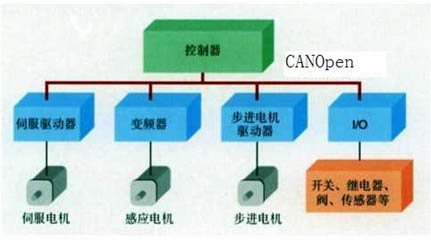 總線(xiàn)式運(yùn)動(dòng)的實(shí)現(xiàn)方案