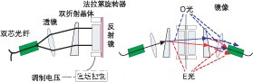 偏振無關(guān)磁光VOA結(jié)構(gòu)和光路。