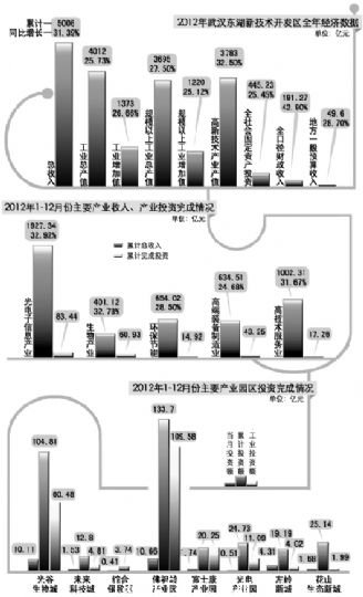 同比增長31.39%，超額完成既定目標；其中光電子產(chǎn)業(yè)繼續(xù)領跑