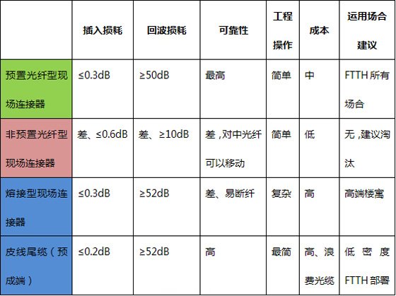 到戶光纜成端技術對比