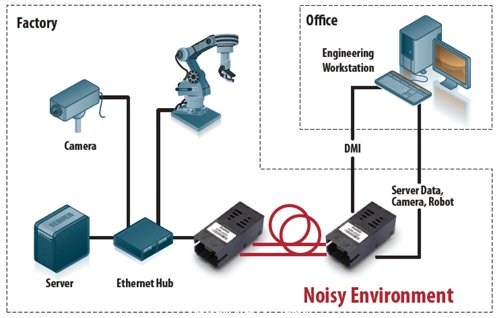 Noisy Environment的光纖連結(jié)，不會(huì)受到工業(yè)生產(chǎn)環(huán)境產(chǎn)生的EMI影響