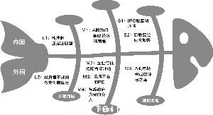 魚骨圖是由日本管理大師石川馨先生發(fā)明的，魚骨圖是一種發(fā)現(xiàn)問題根本原因的方法，也可以稱之為“因骨圖”，其特點是簡捷實用，深入直觀。 (翟超/制圖)