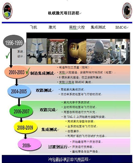 圖3：機(jī)載激光器研發(fā)里程碑。