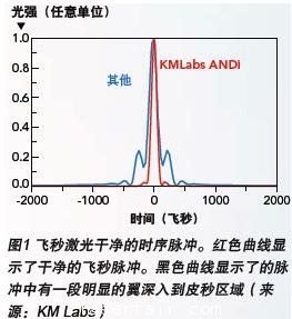 聚焦激光產(chǎn)業(yè)熱門話題:超短脈沖激光器