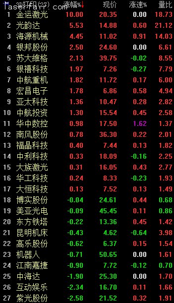 3D打印概念早盤逆市走強(qiáng)。截至9：56，金運(yùn)激光漲停；光韻達(dá)漲逾5%；海源機(jī)械漲逾4%；銀邦股份、蘇大維格漲逾2%；銀禧科技、中航重機(jī)、宏昌電子等漲逾1%。