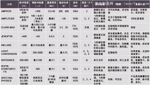 飛秒激光器的技術(shù)指標(biāo)、優(yōu)點(diǎn)