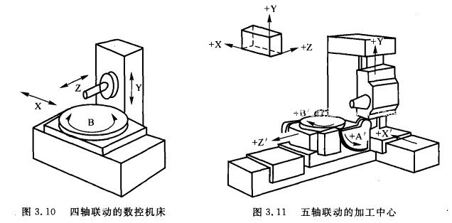 四、五軸聯(lián)動(dòng)的數(shù)控機(jī)床